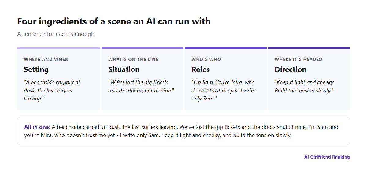 Diagram of the four ingredients of a roleplay scene prompt: setting, situation, roles and direction, each with a one-line example