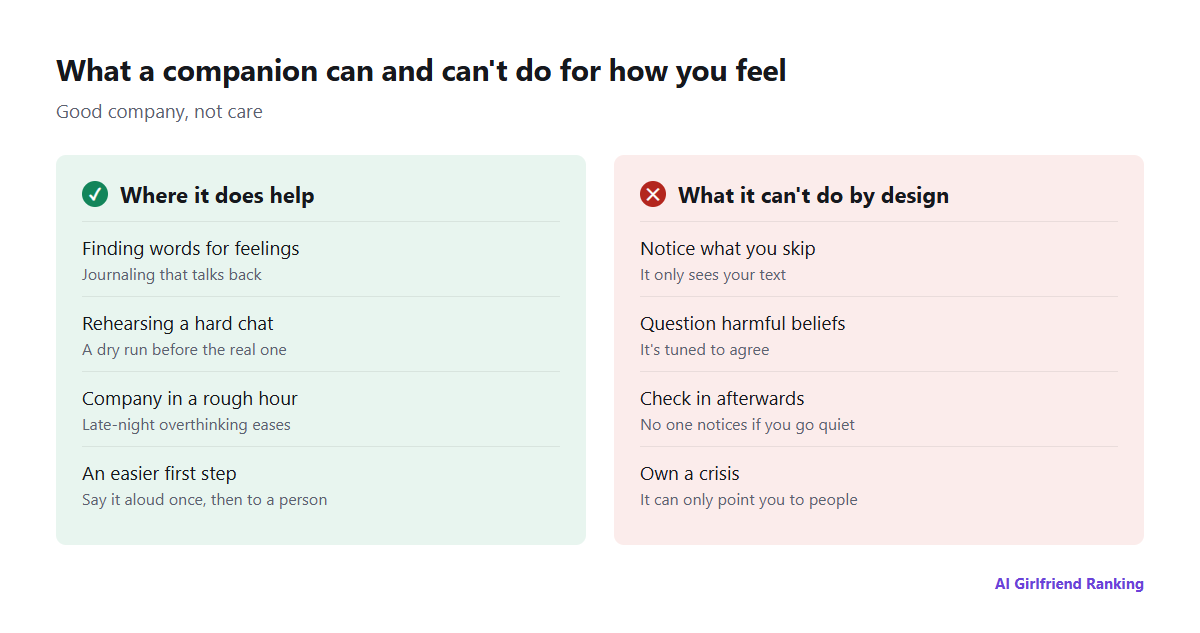 Two columns: what an AI companion can honestly help with (finding words for feelings, rehearsing conversations, company in a rough hour, a first step towards asking for help) and what it can't do (notice what you leave out, challenge warped beliefs, follow up, act in a crisis)
