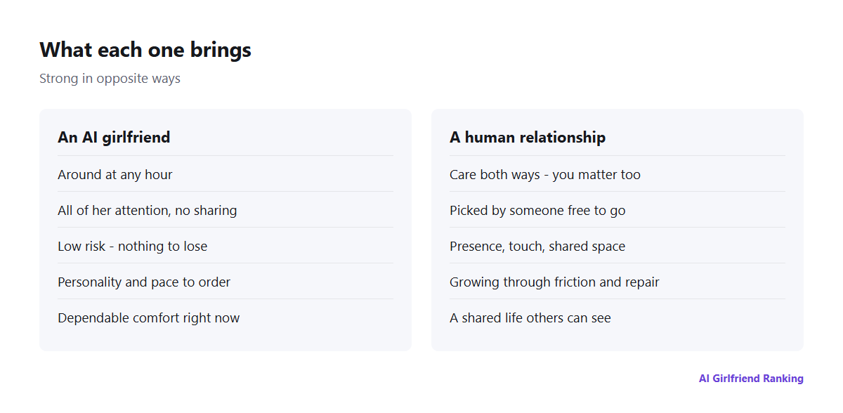 Side-by-side look at what an AI girlfriend gives and what a human relationship gives