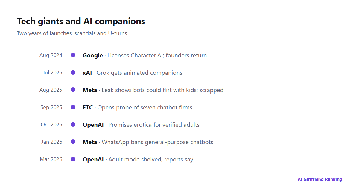 Timeline of Big Tech moves on AI companions, from Google's Character.AI deal in 2024 to OpenAI pausing adult mode in 2026