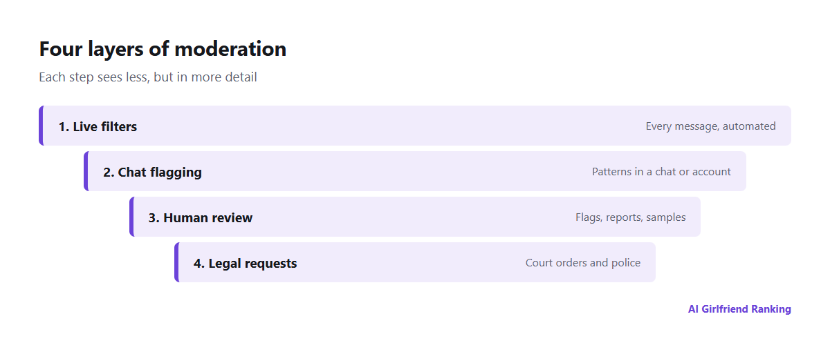 Four layers of moderation in AI companion apps: a filter on every message, automated flagging of chats, human review of flagged material, and legal or police requests