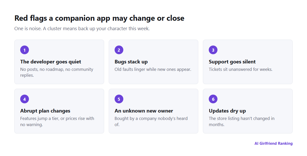 Signs an AI companion app may be about to change or close: a silent developer, unfixed bugs, unanswered support, sudden plan changes, an unknown new owner and no updates