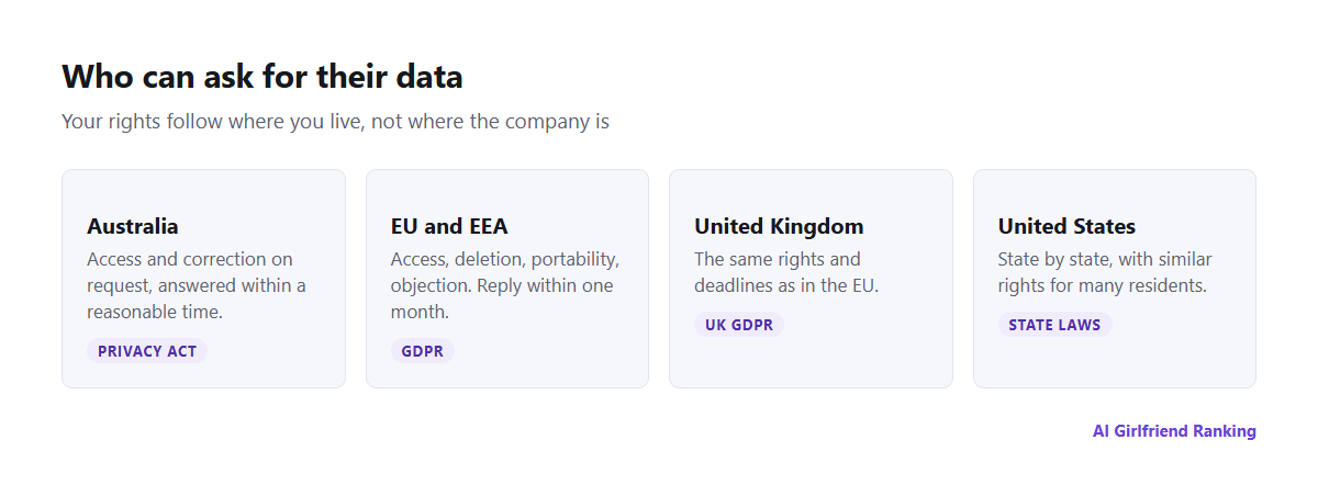 Summary of data rights by region: the Privacy Act 1988 in Australia, GDPR in the EU and EEA, UK GDPR in the UK, and state privacy laws in the US
