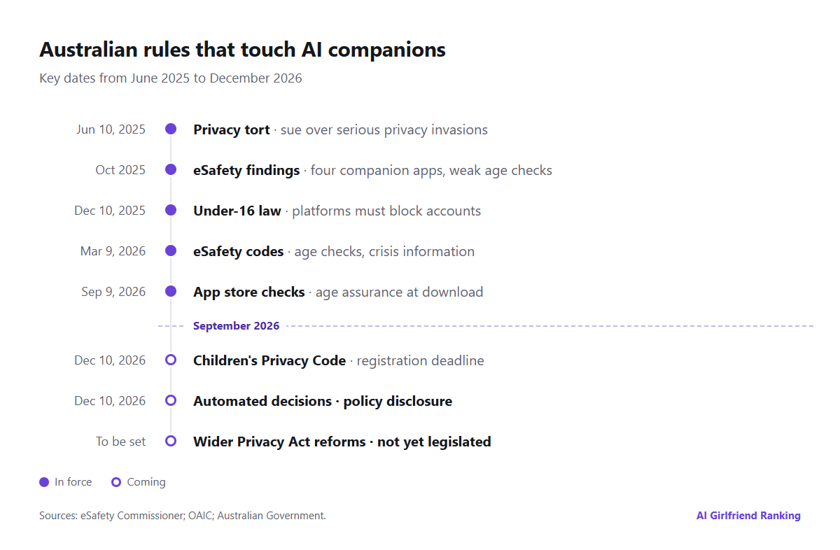 Timeline of the Australian rules that touch AI companions, from the privacy tort in June 2025 to the Children's Online Privacy Code deadline in December 2026