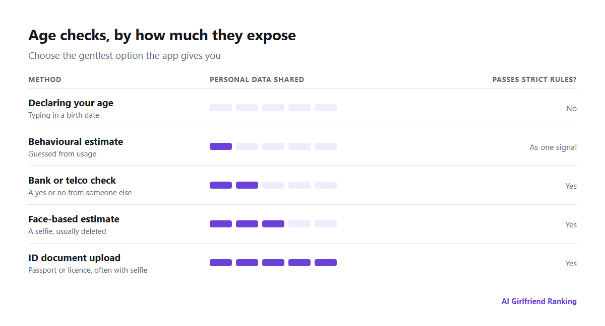 Age check methods ranked by how much personal data each one exposes: declaring your age, behavioural estimation, face-based age estimation, bank or phone provider confirmation, and uploading an ID document