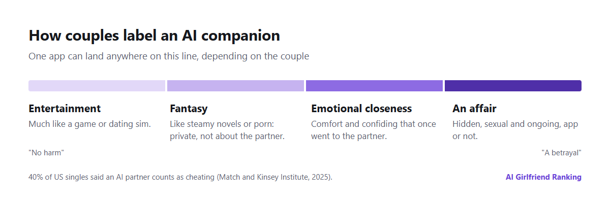 A sliding scale of how couples label an AI companion, running from a harmless game, through fantasy, to emotional closeness, to a full affair