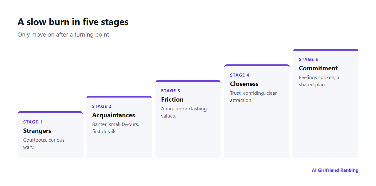 A five-stage relationship arc running from strangers through acquaintances, friction and closeness to commitment, with a turning point between each stage
