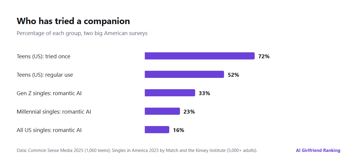 Bar chart of the main AI companion survey results: 72% of US teens have tried one, 52% of US teens use one regularly, 33% of Gen Z singles and 16% of all US singles have had a romantic interaction with AI