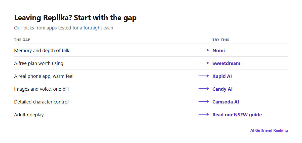 Common reasons for leaving Replika paired with our recommended alternative: memory to Nomi, cost to Sweetdream, a phone app to Kupid AI, images and voice to Candy AI, adult roleplay to our NSFW guide