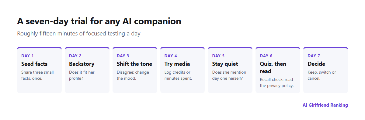 Week-long trial routine for an AI girlfriend app, from seeding facts and probing consistency to checking media, memory and privacy, then making a call