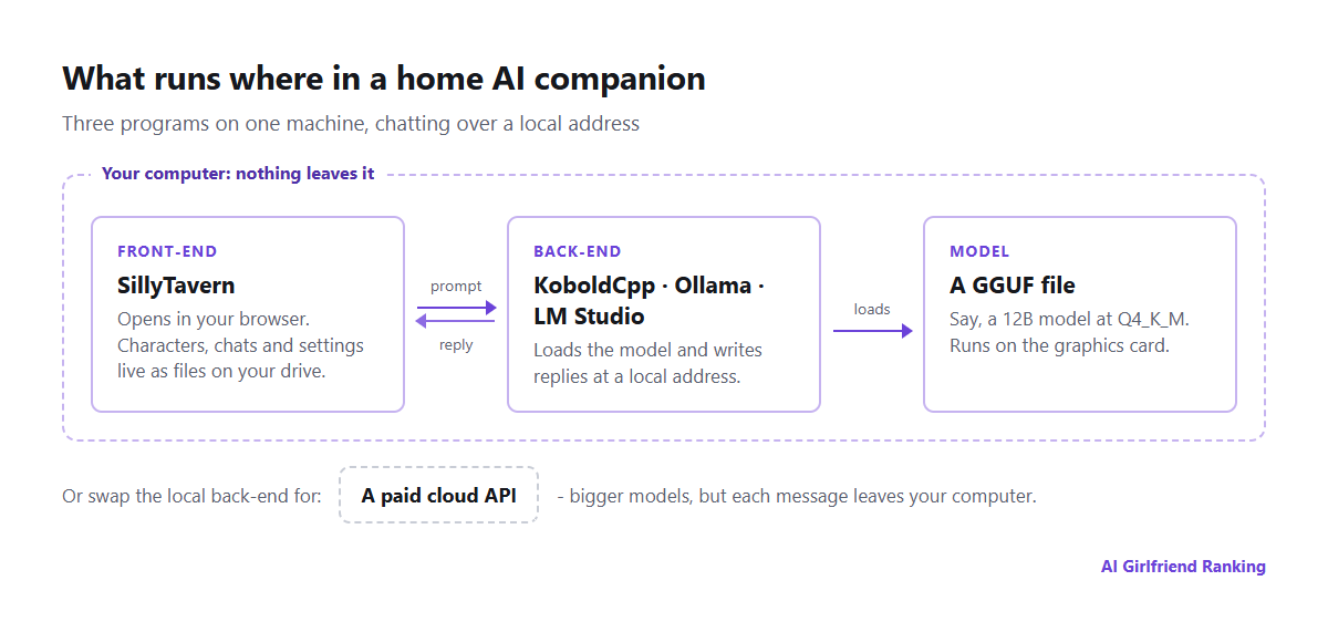 Home AI companion layout: the SillyTavern page in your browser feeds messages to a back-end program (KoboldCpp, Ollama or similar) that runs a downloaded GGUF model using your graphics card