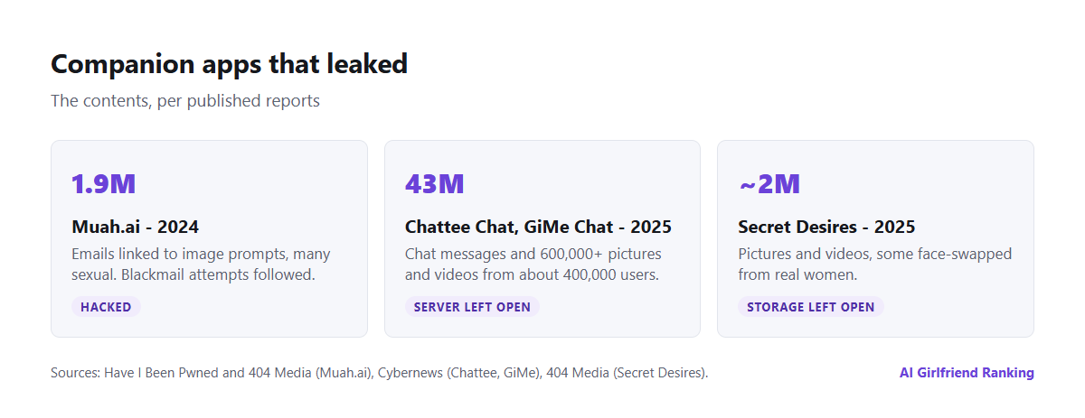 Timeline of three AI companion leaks: Muah.ai in 2024 with 1.9 million email addresses and prompts, Chattee Chat and GiMe Chat in 2025 with 43 million messages, and Secret Desires in 2025 with nearly two million images